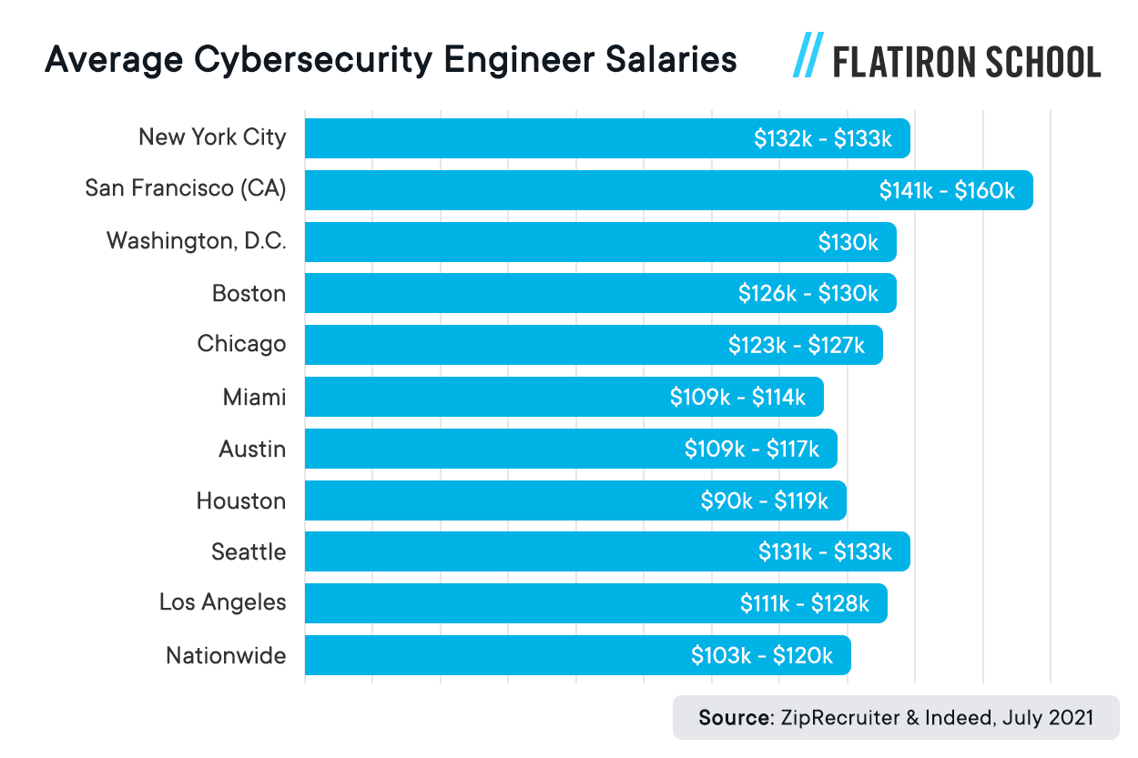 cyber engineer salaries 2