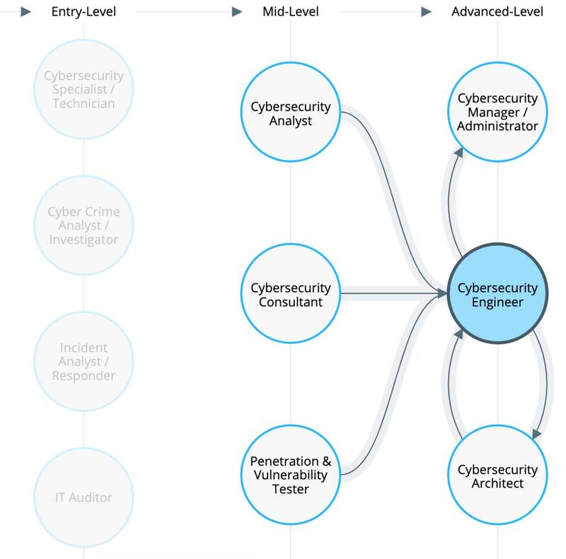 How Long Does It Take To Become A Cyber Security Engineer