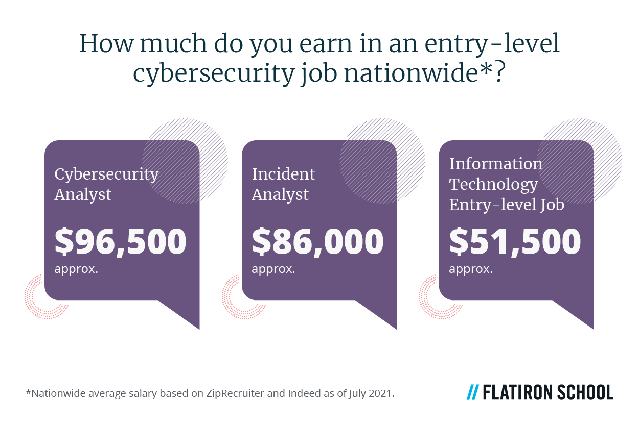 Cybersecurity How to get into Cybersecurity Cybersecurity salary