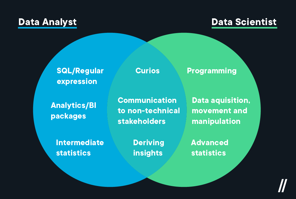 Graph: Data Analyst vs data scientist