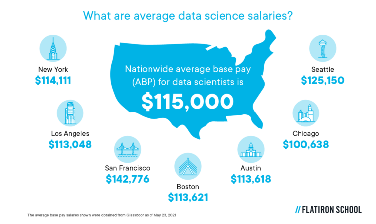 What are average data science salaries?
