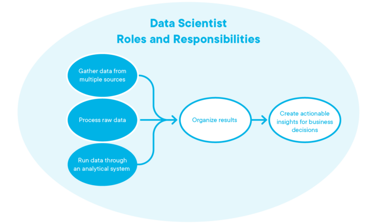 Data Scientist Roles and Responsibilities