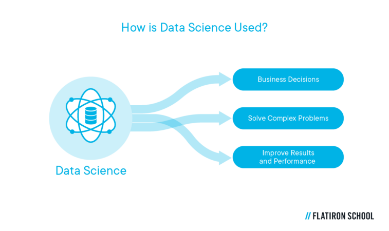 How is data science used?
