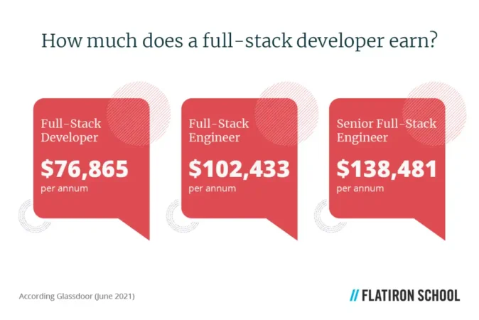 how much does a full-stack web developer earn