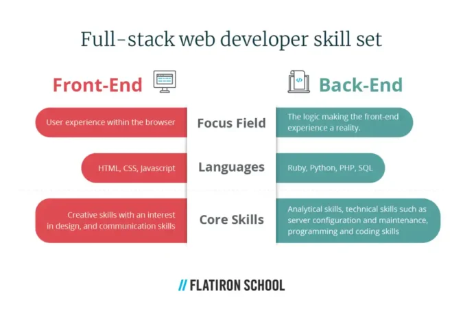 What are Front-End, Back-End & Full-Stack Web Development