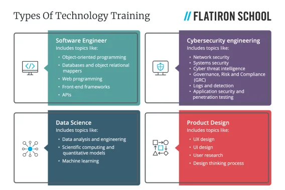 types of technology training