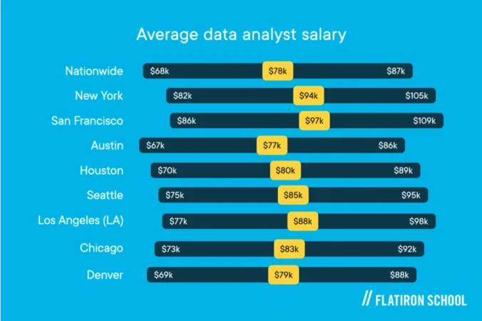 Average data analyst salary