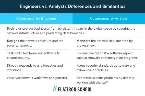 Cybersecurity Engineers vs Analysts Differences and Similarities