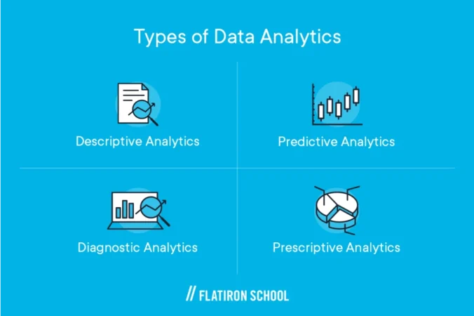 Types of Data Analytics - Descriptive Analytics, Predictive Analytics, Diagnostic Analytics, and Prescriptive Analytics