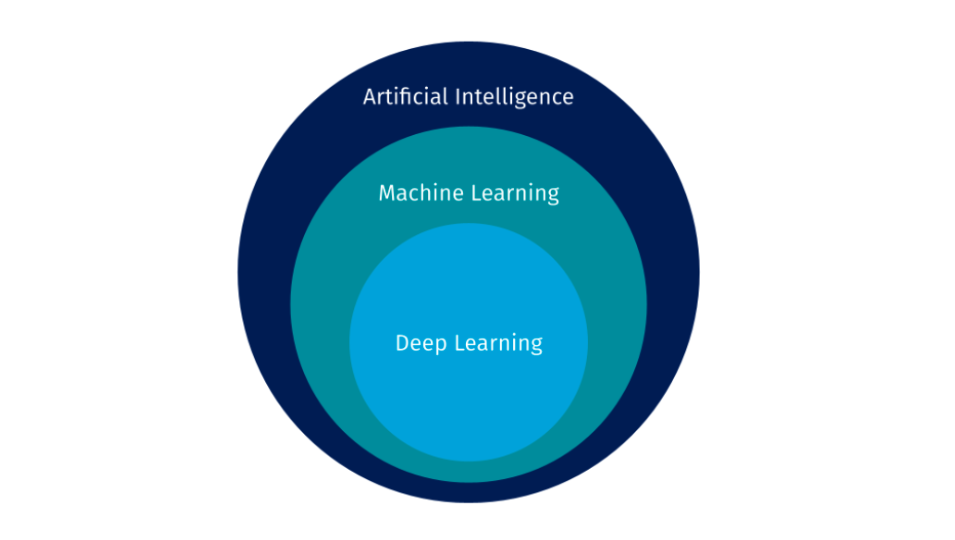 An image of three overlapping circles labeled deep learning, machine learning, and artificial intelligence