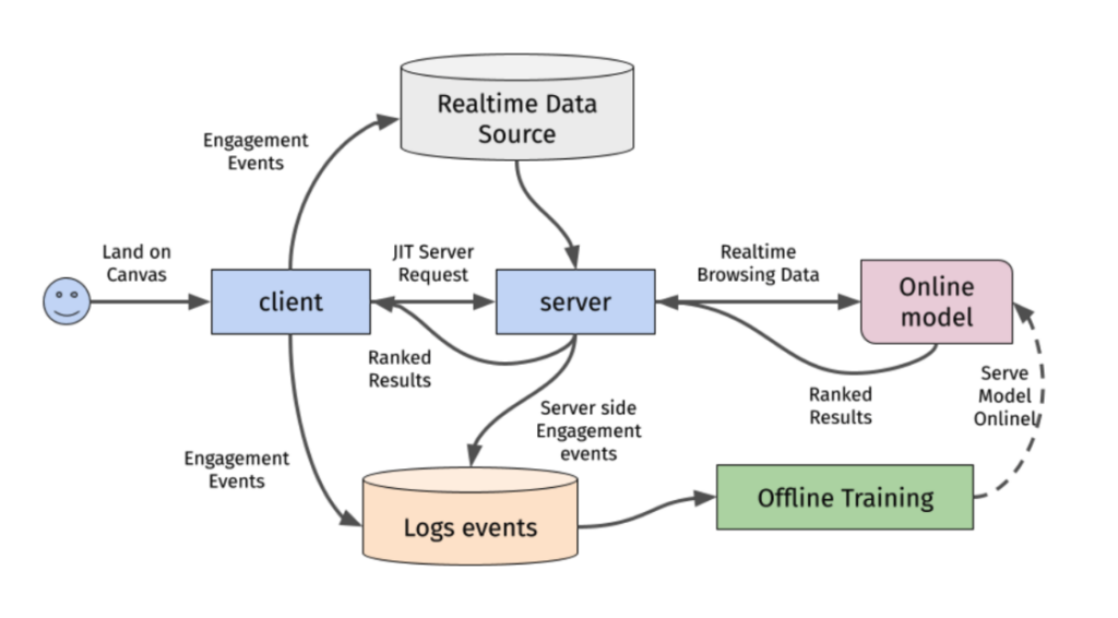 a diagram showing a flowchart overview of how Netflix incorporated an ML model to improve search results for users