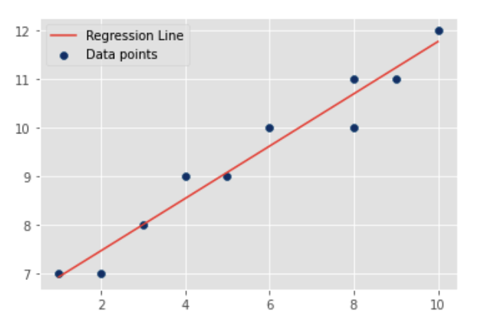 Data points on a regression line