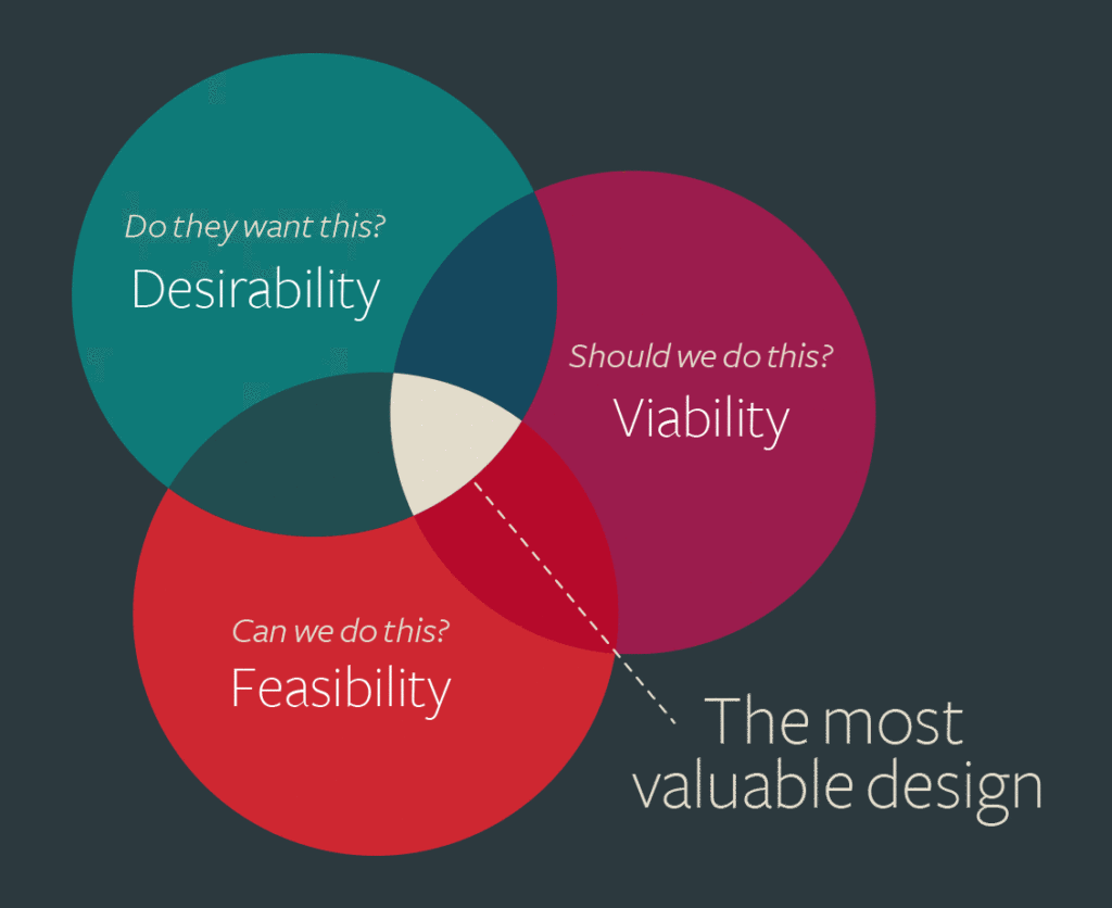 Overlapping pie chart showing that the overlap between desirability, viability, and feasibility is where the most valuable design is.