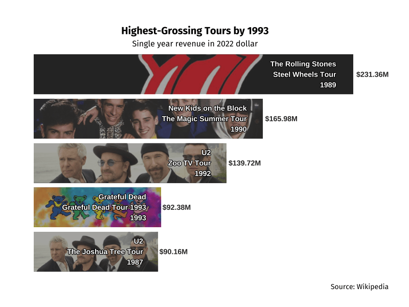 A gif showing the highest-grossing musical tours by year.