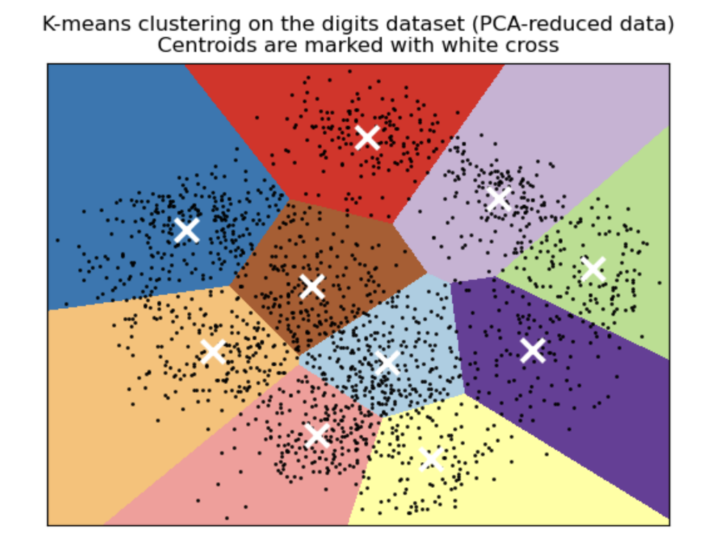 k-means clustering on the digits dataset (PCA-reduced data) Centroids are marked with white cross. 