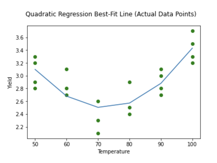Line graph showing quadratic regression best-fit line with actual data points 