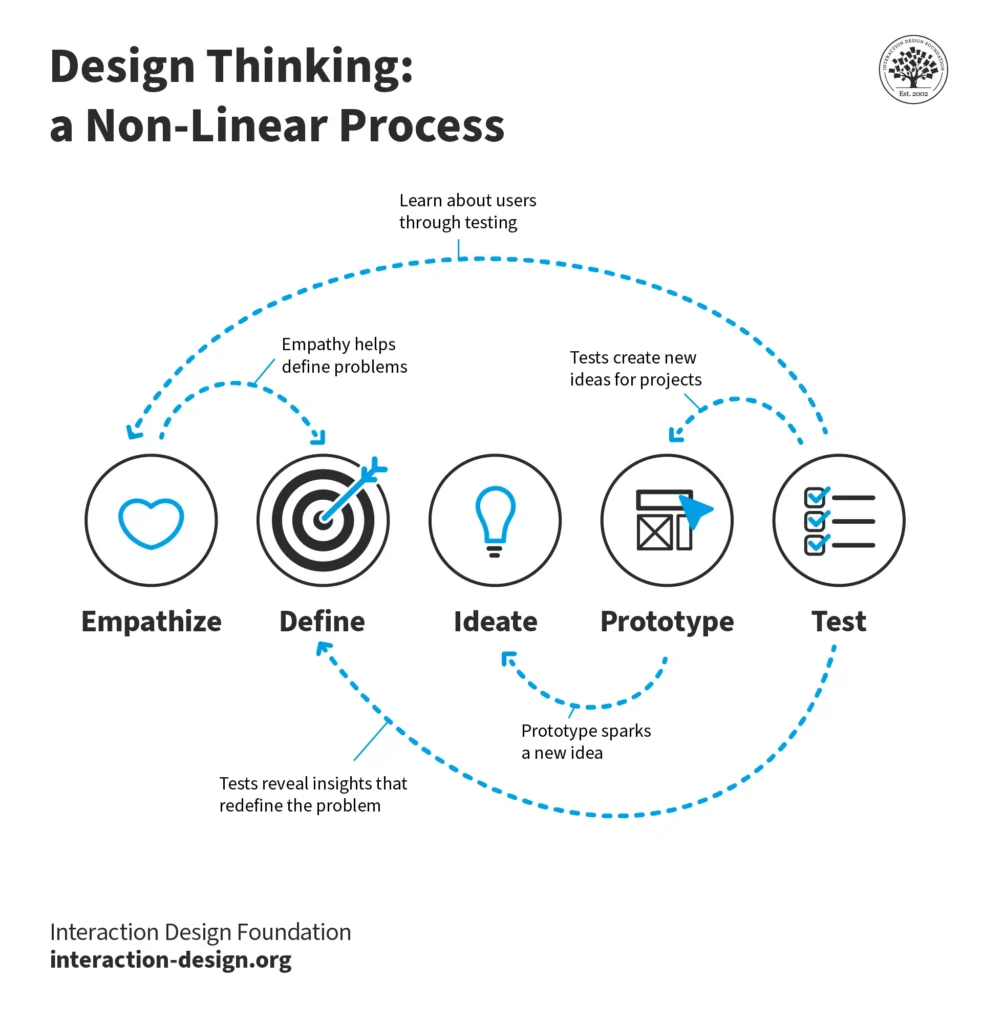 Design thinking: a non-linear process that includes empathize, define, ideate, prototype, and test.
