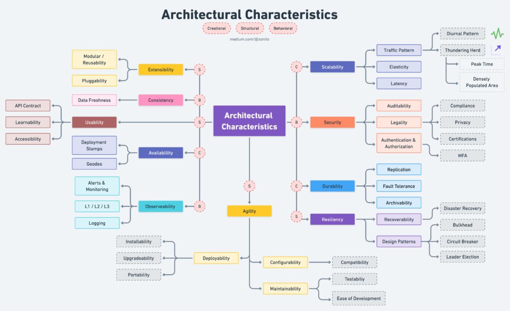 architectural characteristics