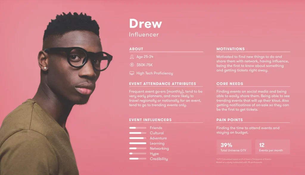 A user persona describing "Drew" and his demographics, motivations, and core needs 