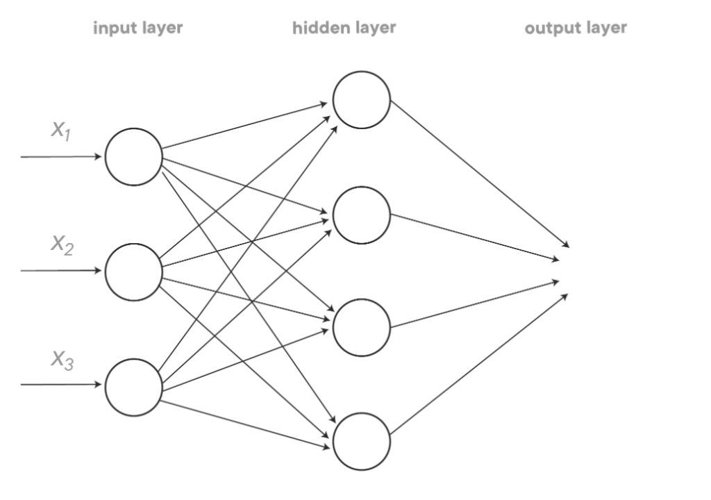 Visual representation of neural networks with input, hidden, and output layers.