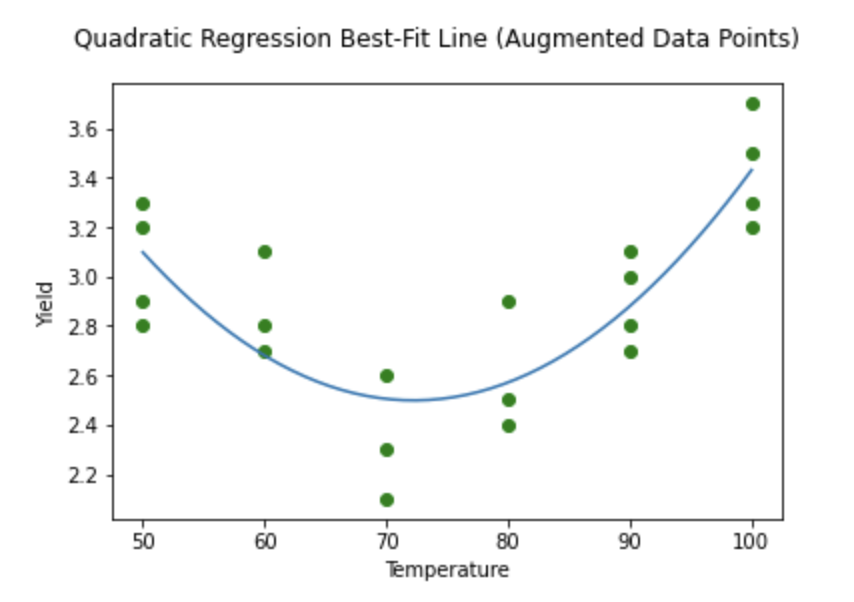 line graph representing quadratic regression best-fit line with augmented data points. 