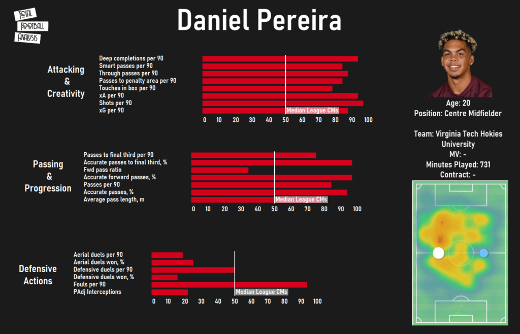 Performance data for professional soccer player Daniel Pereira