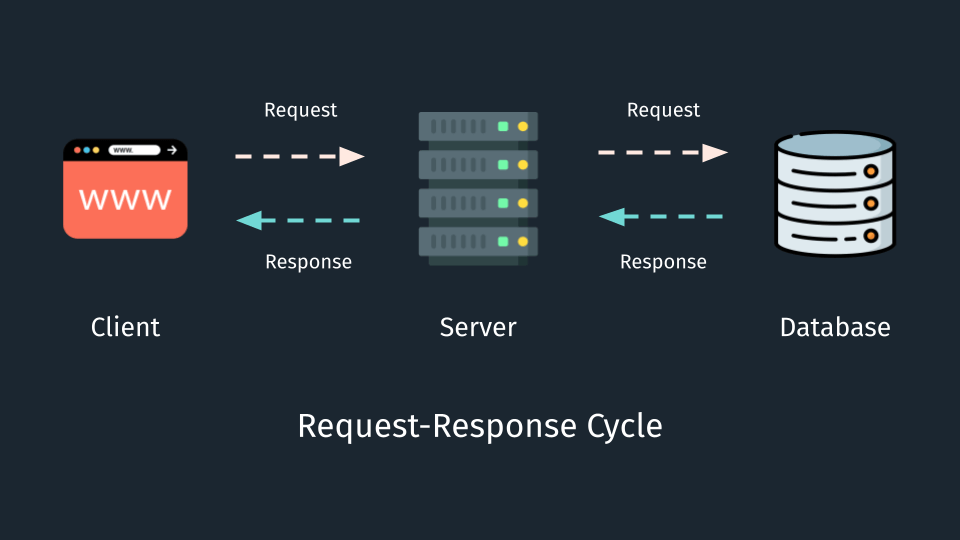 request response cycle