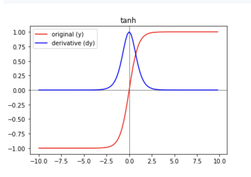 line graph titled "tanh" with two lines - original (y) and derivative (dy)
