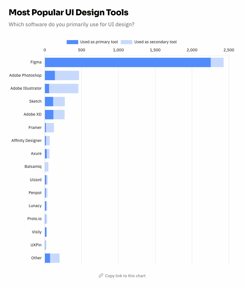 Block chart showing the most popular design software with Figma, Adobe Photoshop, Adobe Illustrator, Sketch, and others. 