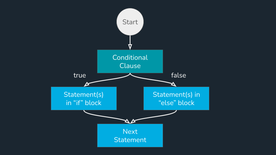 program flow diagram for if-else statement