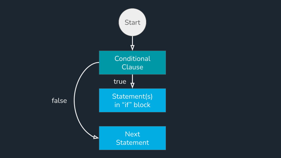 program flow diagram for if statement