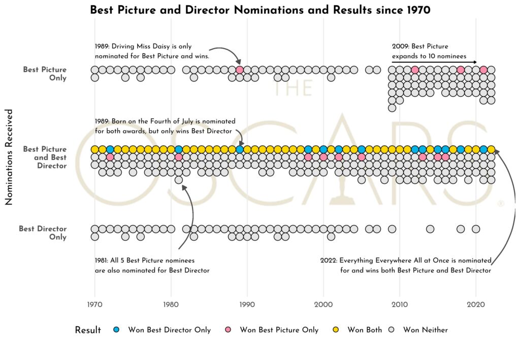 50 years of Best Picture and Best Director Oscar nominations