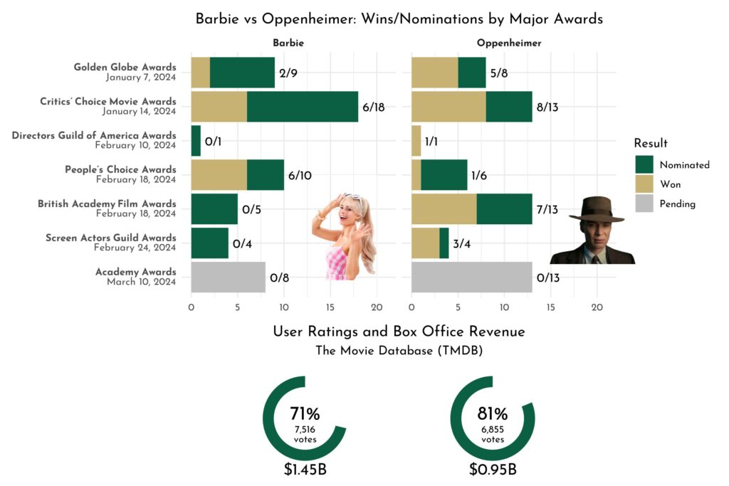 analysis comparing Barbie and Oppenheimer performance by major awards