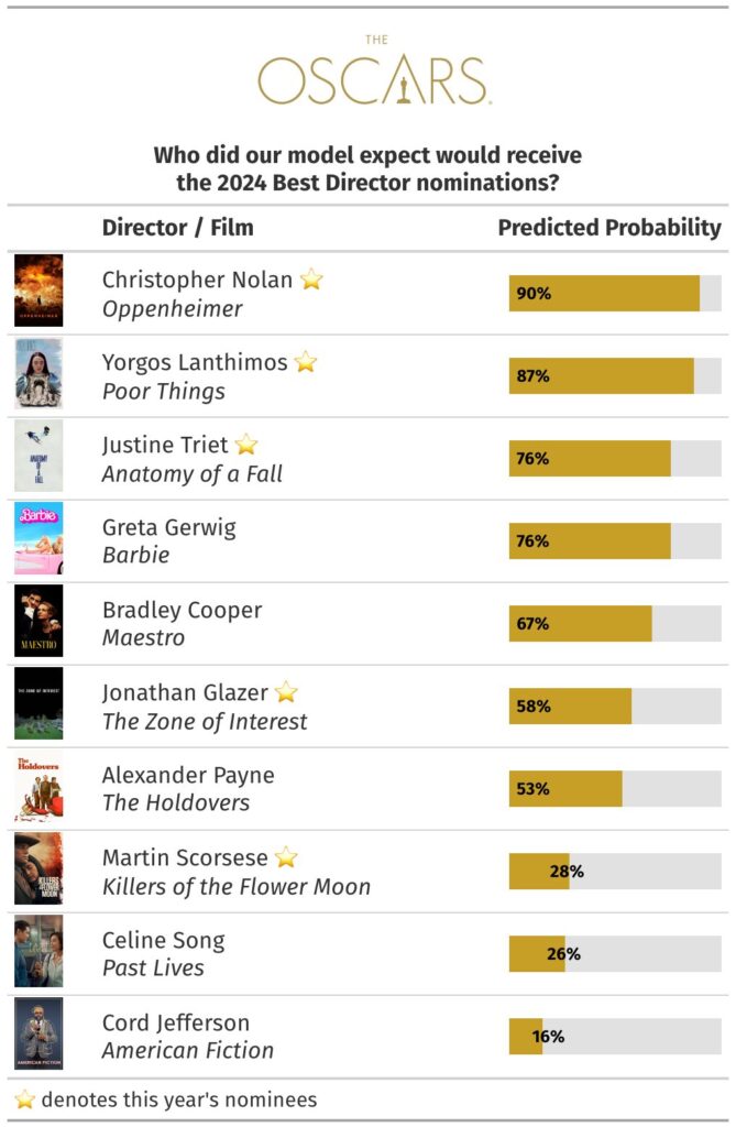 which best director nominations were predicted by a trained model 
