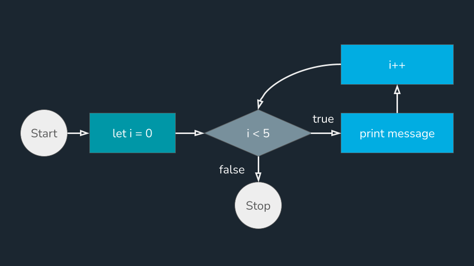 program flow diagram for a for loop example