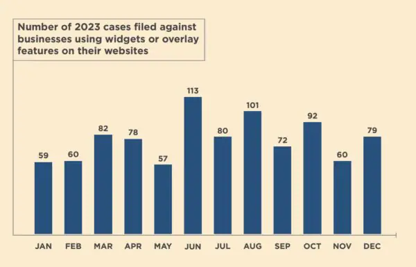 bar chart showing the number of 2023 cases filed against businesses using widgets or overlay features on their websites 