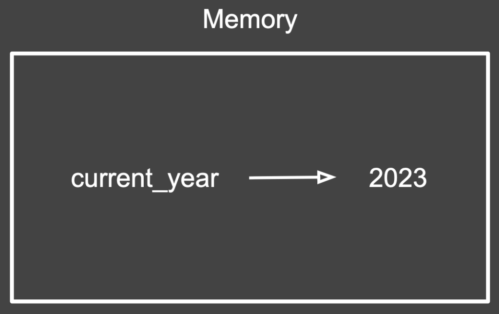 Rectangle showing an arrow from the variable label “current_year” to the integer value 2023.