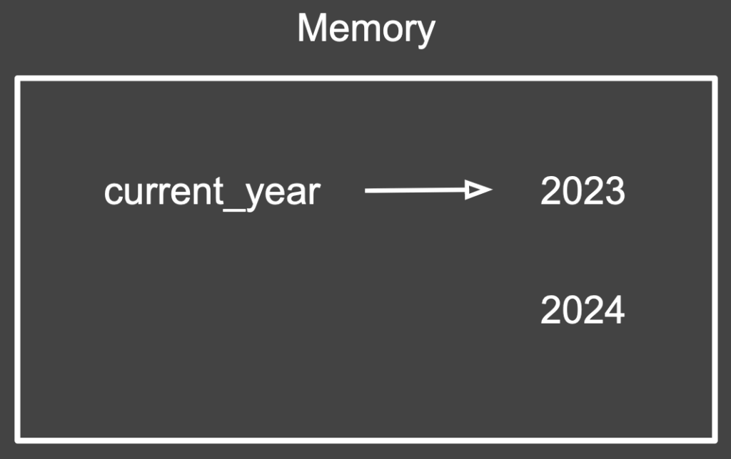 Rectangle showing an arrow from the variable label “current_year” to the integer value 2023 and the integer value 2024 without anything pointing to it.