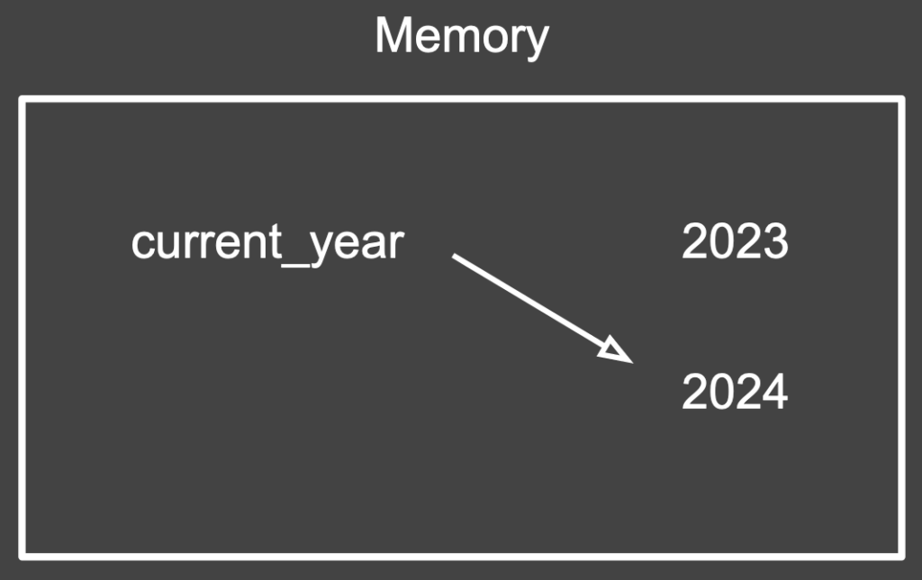 Rectangle showing an arrow from the variable label “current_year” to the integer value 2024 and the integer value 2023 without anything pointing to it.