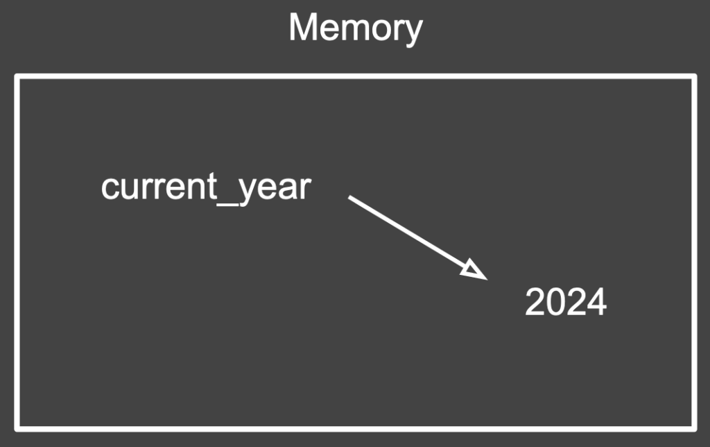 Rectangle showing an arrow from the variable label “current_year” to the integer value 2024.