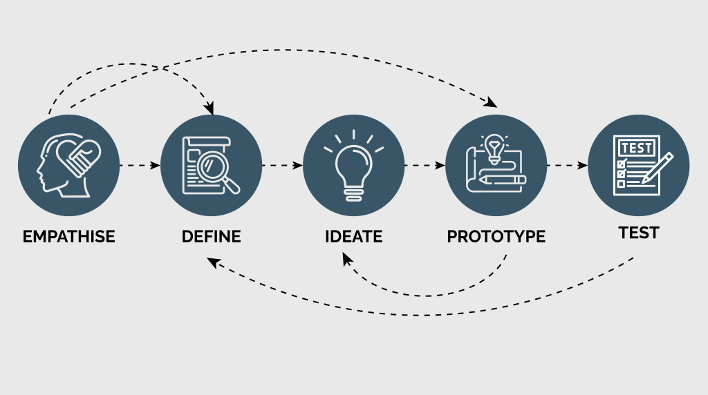 The five stages of the design thinking process