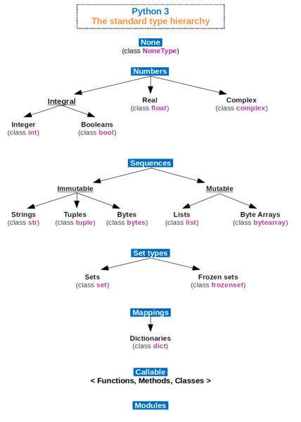 A hierarchical map of all the data types in Python