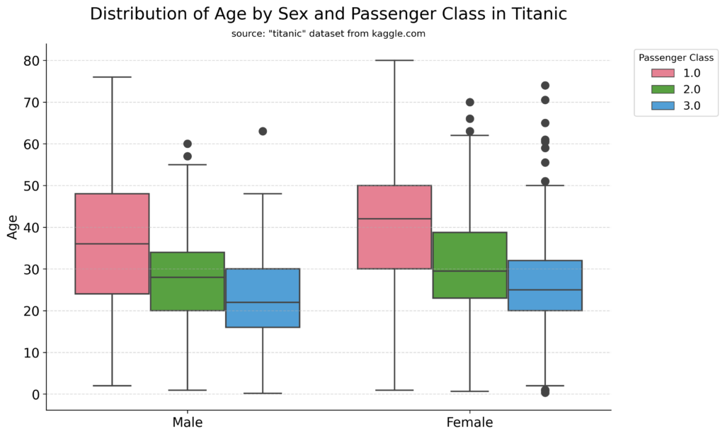 A box plot example