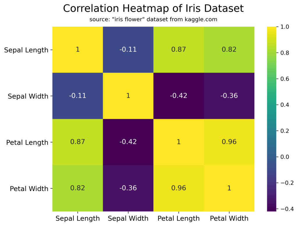 A heatmap example