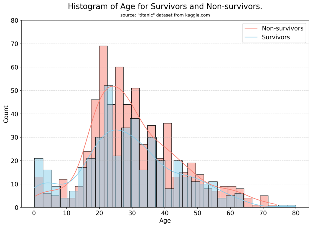 A histogram example