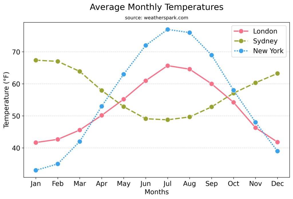 A line plot example