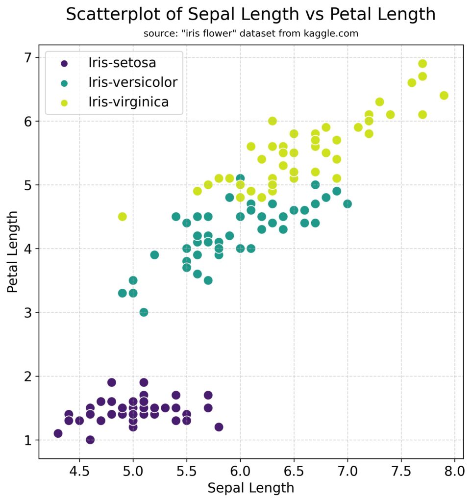 A scatter plot example