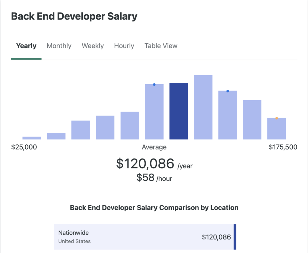 As of May 2024, the average salary for a back-end web developer in the U.S. is around 120,000 dollars, according to ZipRecruiter
Source: ZipRecruiter