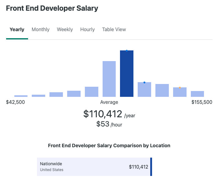 As of May 2024, the average salary for a front-end web developer in the U.S. is around 110,000 dollars, according to ZipRecruiter
Source: ZipRecruiter
