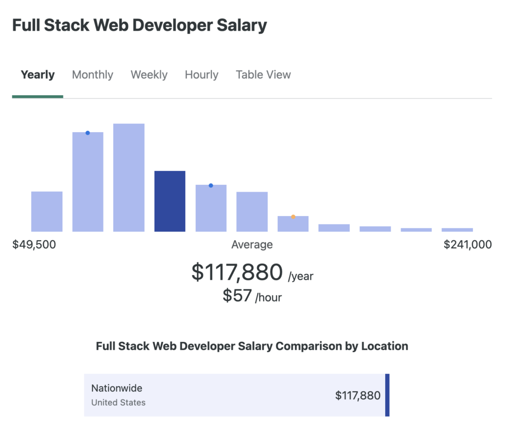 As of May 2024, the average salary for a full-stack web developer in the U.S. is around 118,000 dollars, according to ZipRecruiter
Source: ZipRecruiter